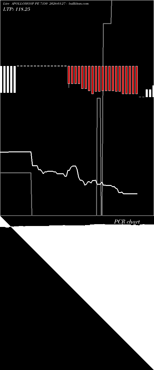  option chart APOLLOHOSP PE 7150 2026-01-27 