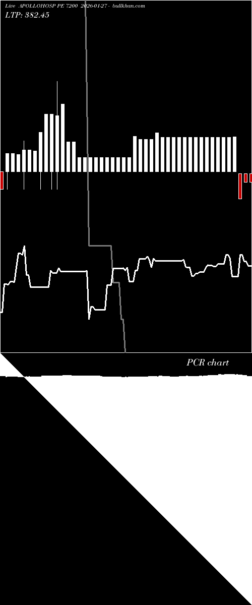  option chart APOLLOHOSP PE 7200 2026-01-27 