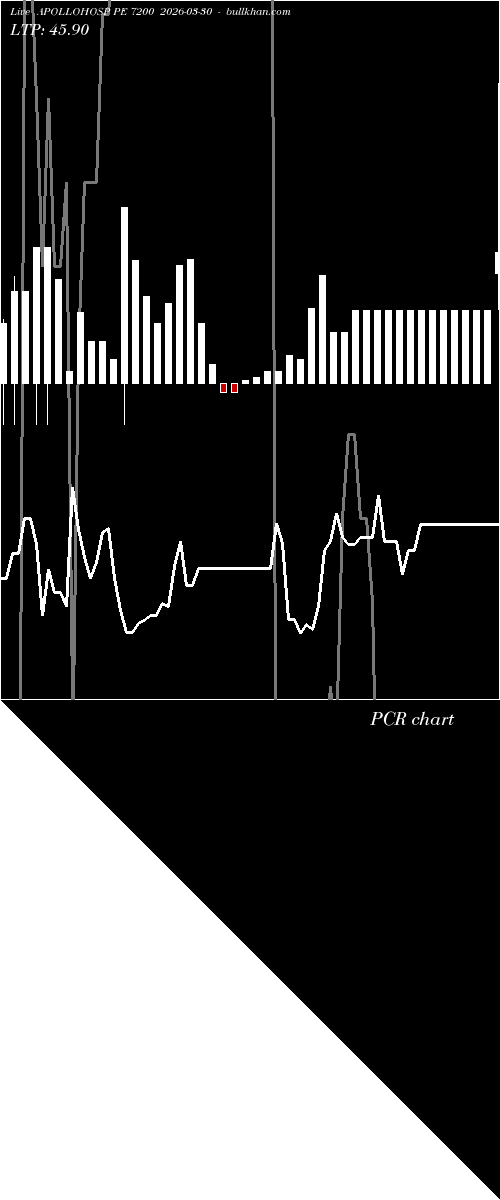  option chart APOLLOHOSP PE 7200 2026-03-30 