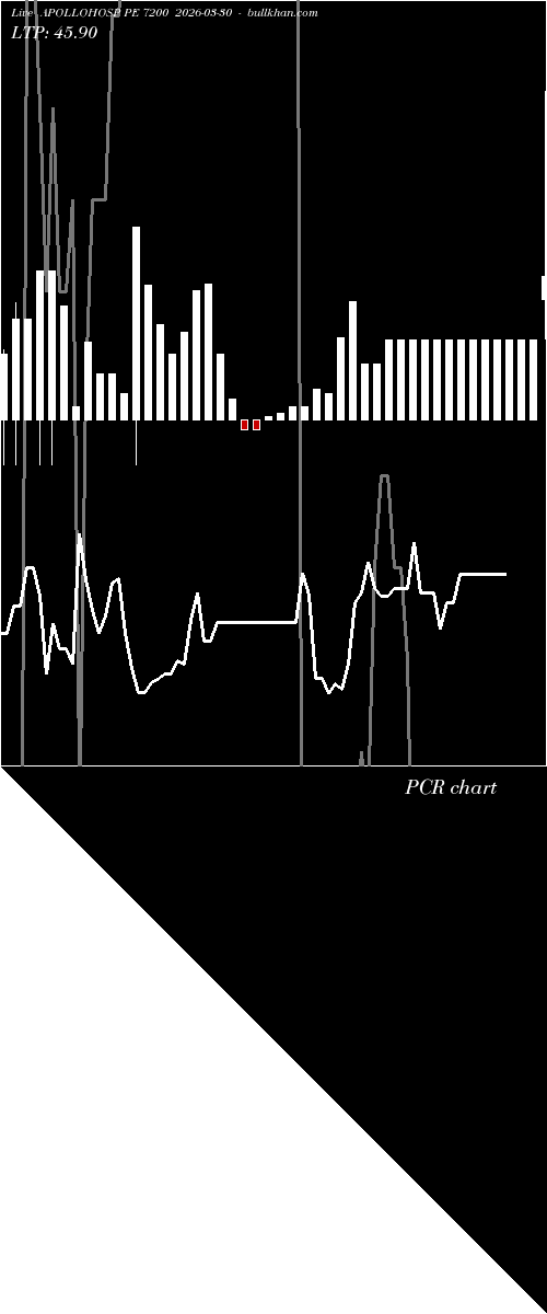  option chart APOLLOHOSP PE 7200 2026-03-30 