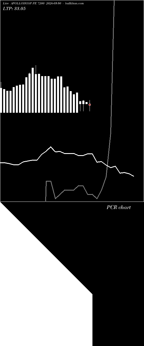  option chart APOLLOHOSP PE 7200 2026-03-30 