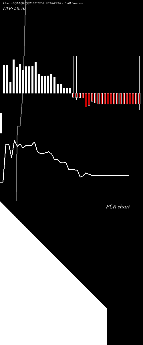 option chart APOLLOHOSP PE 7200 2026-05-26 