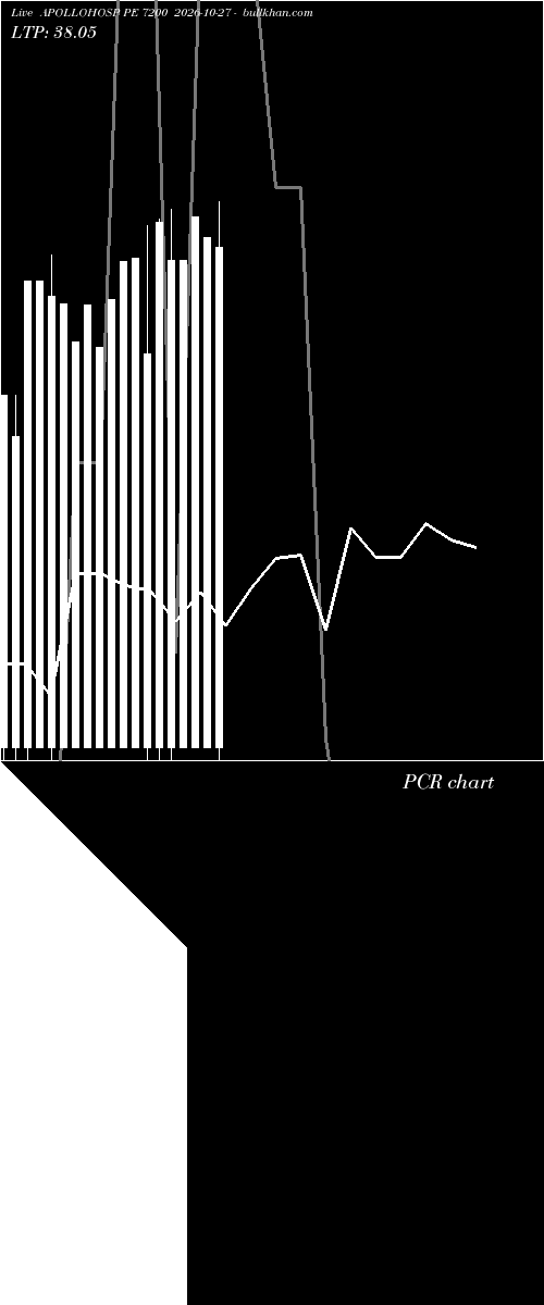  option chart APOLLOHOSP PE 7200 2026-10-27 