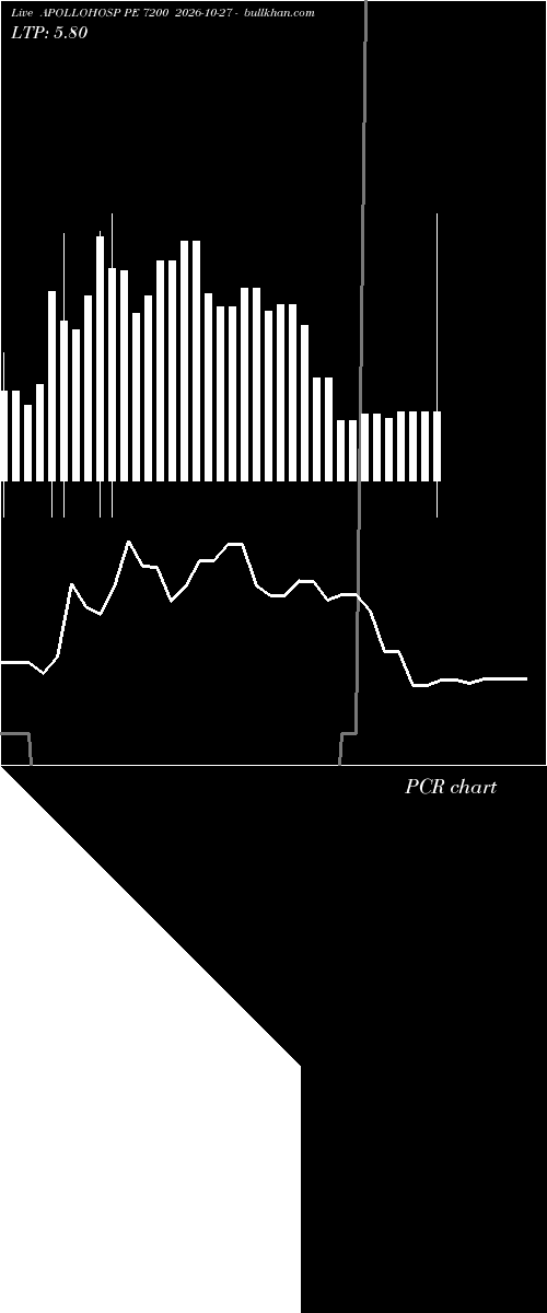  option chart APOLLOHOSP PE 7200 2026-10-27 
