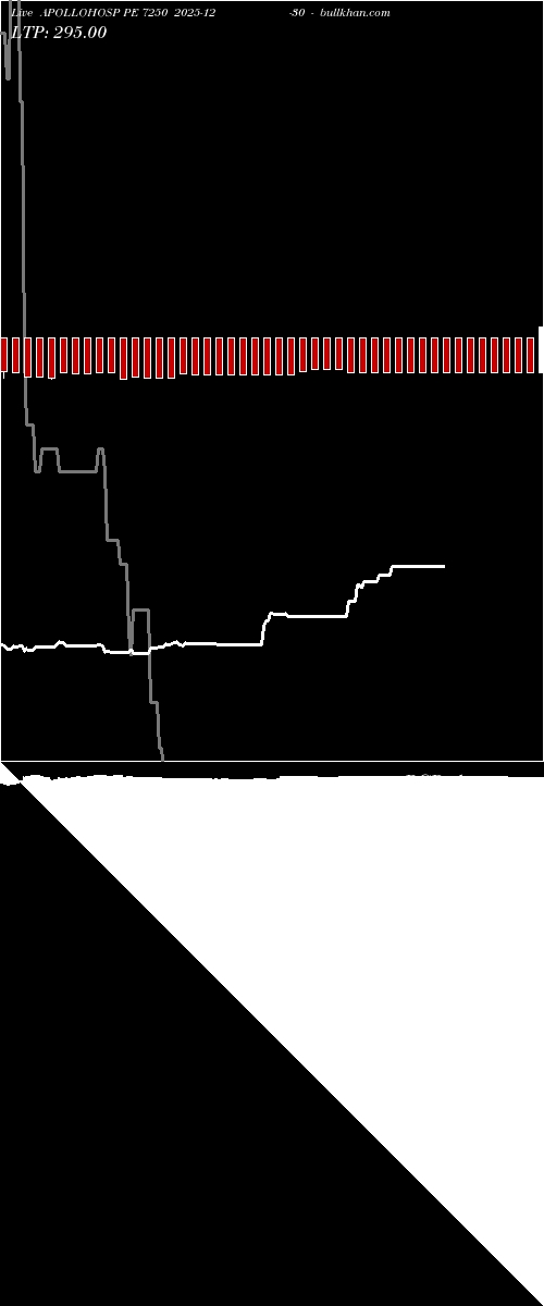  option chart APOLLOHOSP PE 7250 2025-12-30 