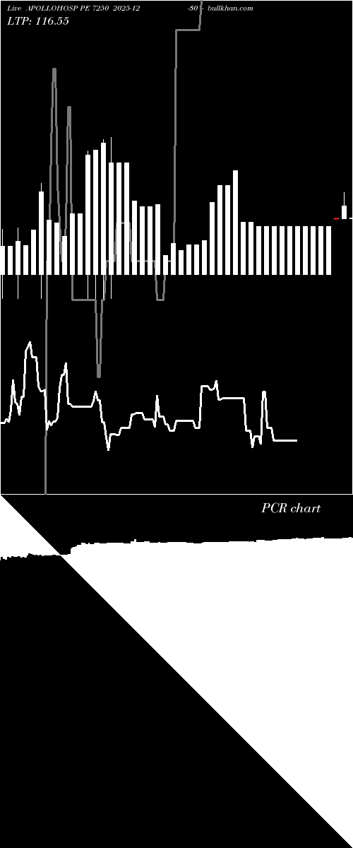  option chart APOLLOHOSP PE 7250 2025-12-30 