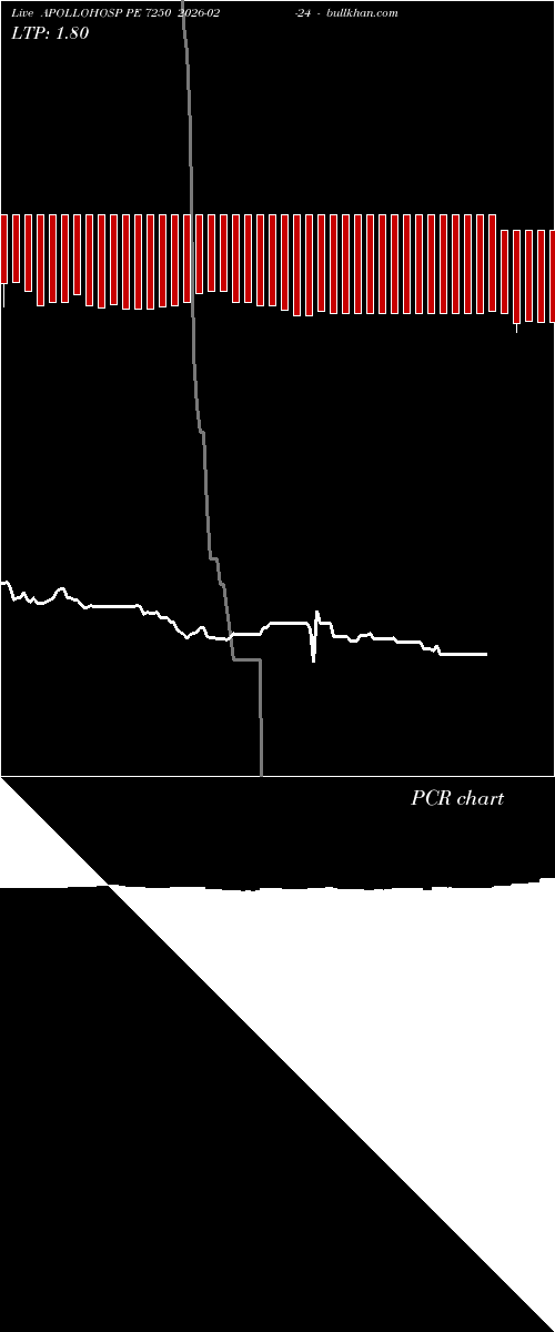  option chart APOLLOHOSP PE 7250 2026-02-24 