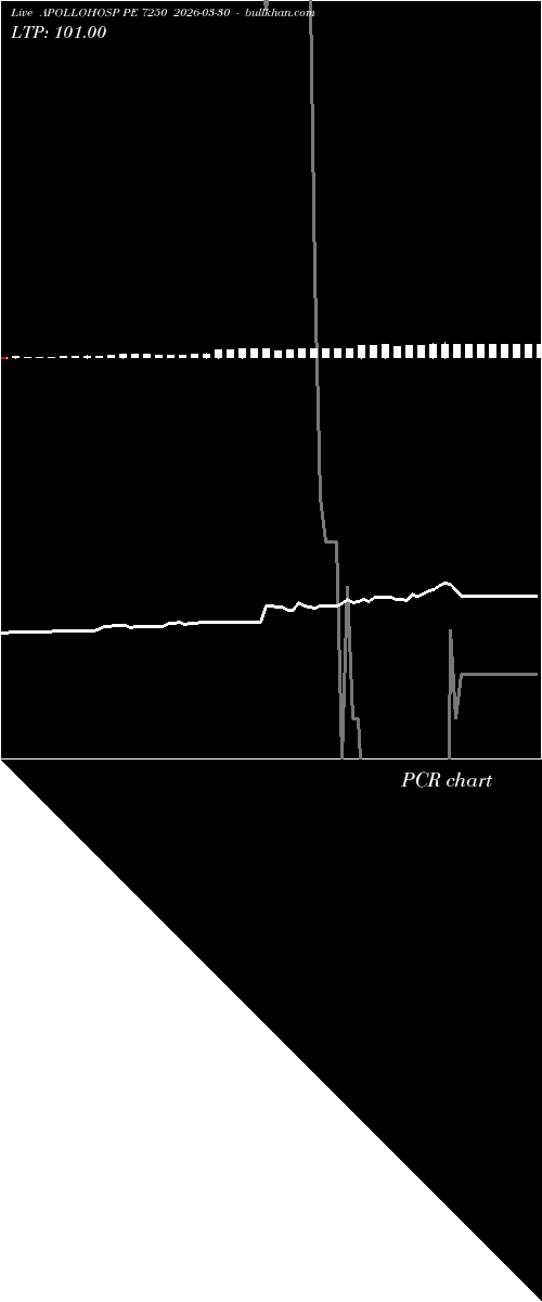  option chart APOLLOHOSP PE 7250 2026-03-30 