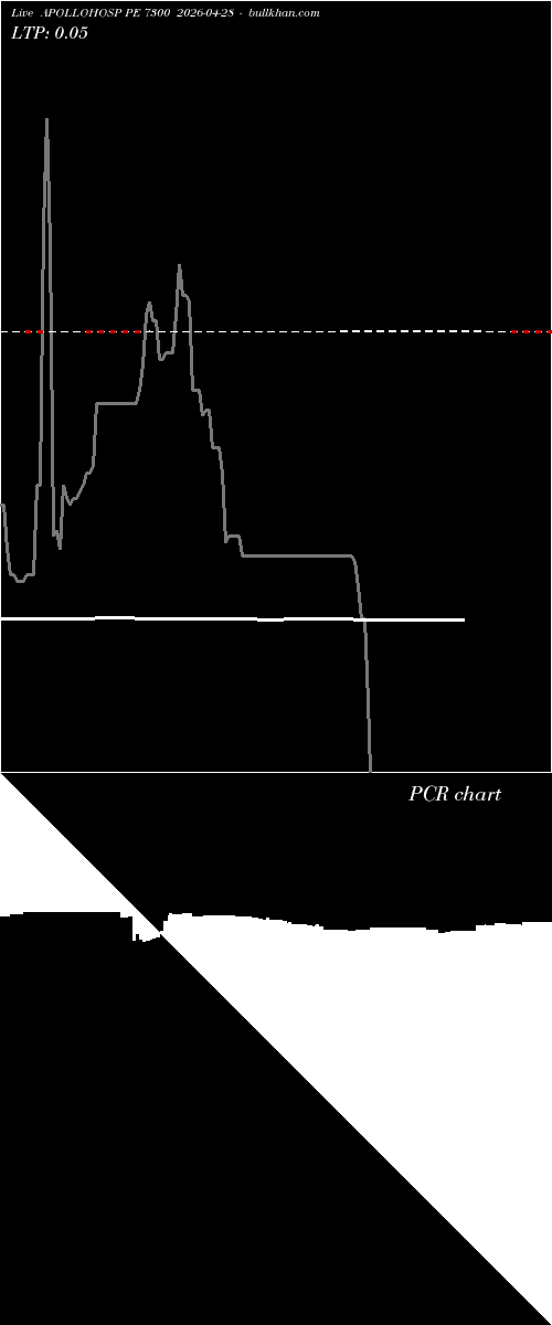  option chart APOLLOHOSP PE 7300 2026-04-28 