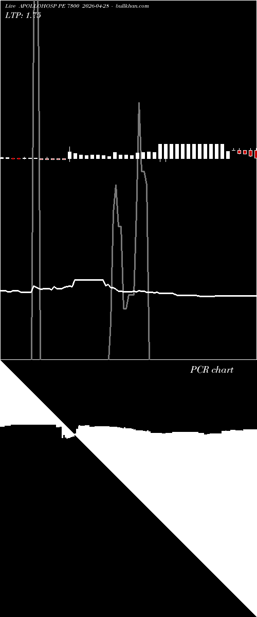  option chart APOLLOHOSP PE 7300 2026-04-28 