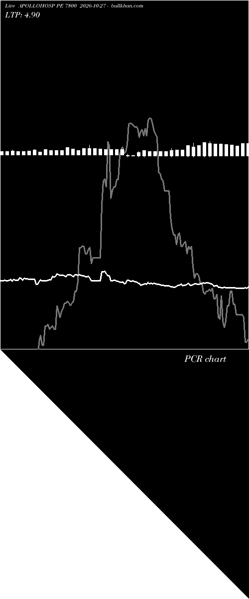  option chart APOLLOHOSP PE 7300 2026-10-27 