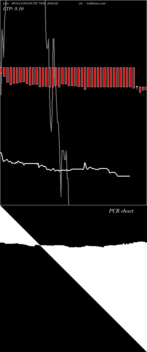 option chart APOLLOHOSP PE 7350 2026-02-24 