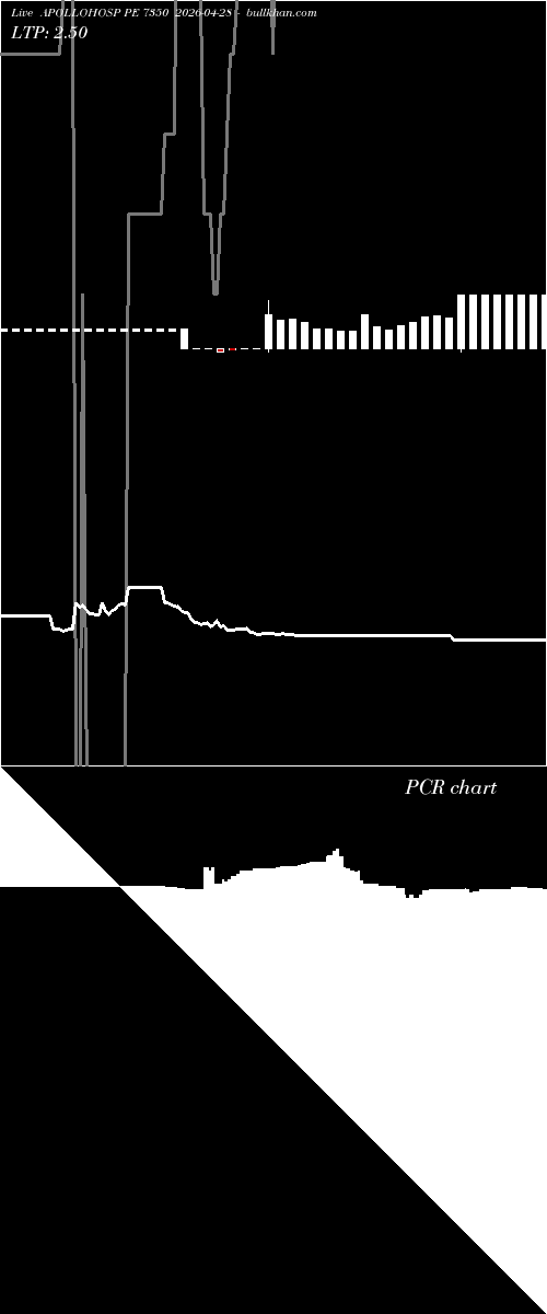  option chart APOLLOHOSP PE 7350 2026-04-28 