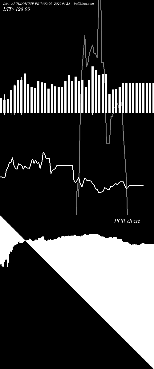  option chart APOLLOHOSP PE 7400.00 2026-04-28 