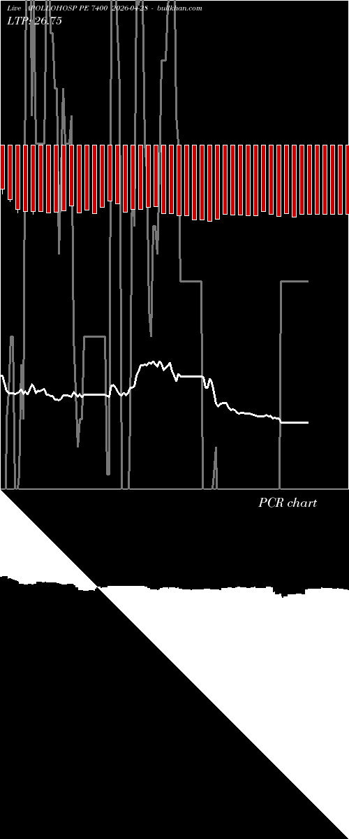  option chart APOLLOHOSP PE 7400 2026-04-28 