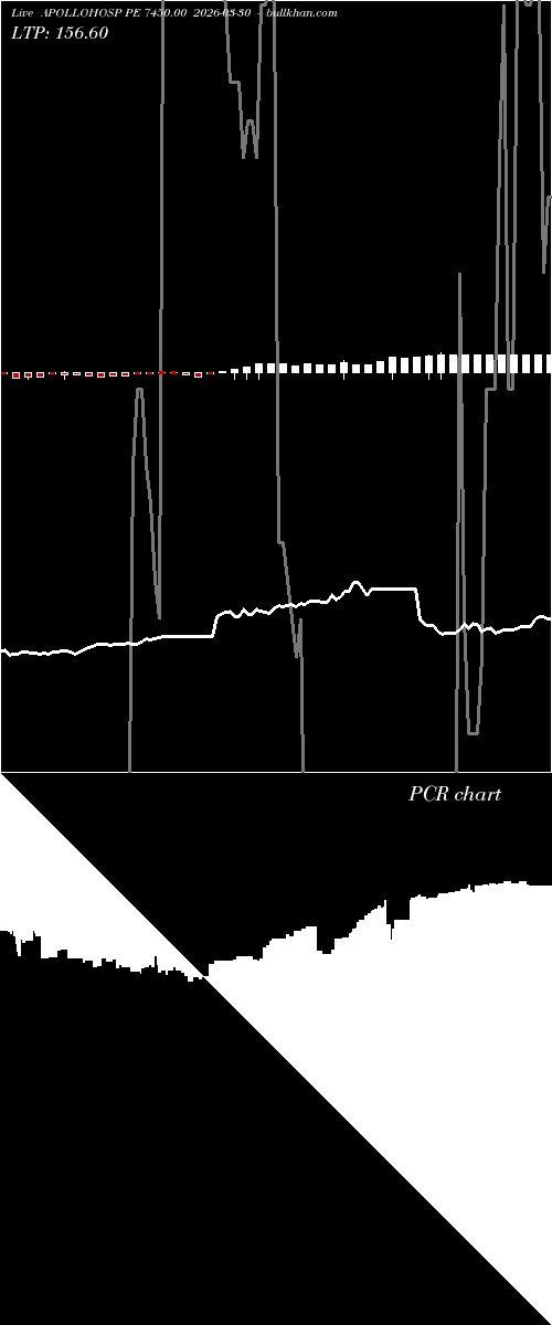  option chart APOLLOHOSP PE 7450.00 2026-03-30 