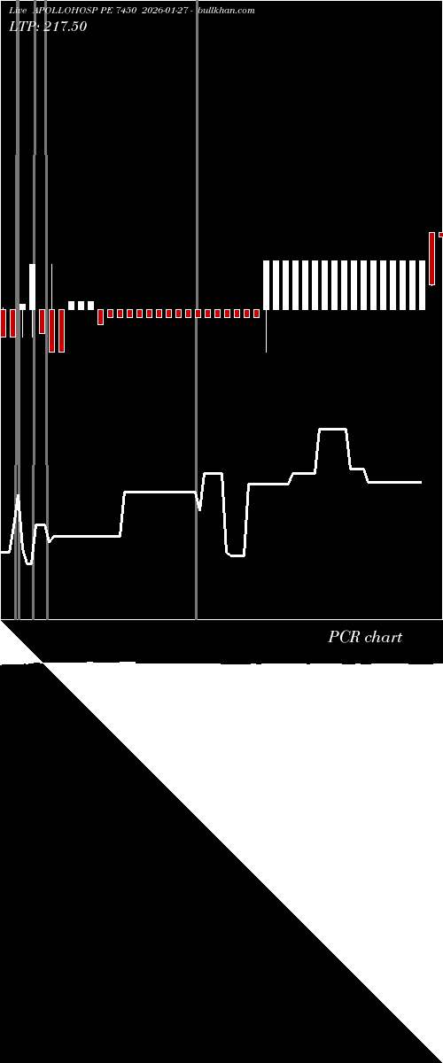  option chart APOLLOHOSP PE 7450 2026-01-27 