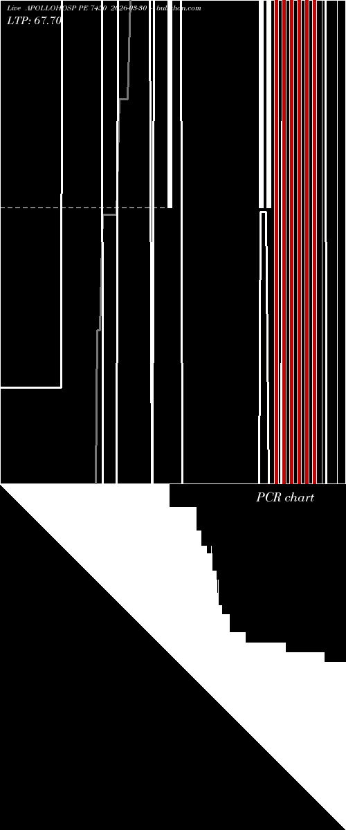  option chart APOLLOHOSP PE 7450 2026-03-30 