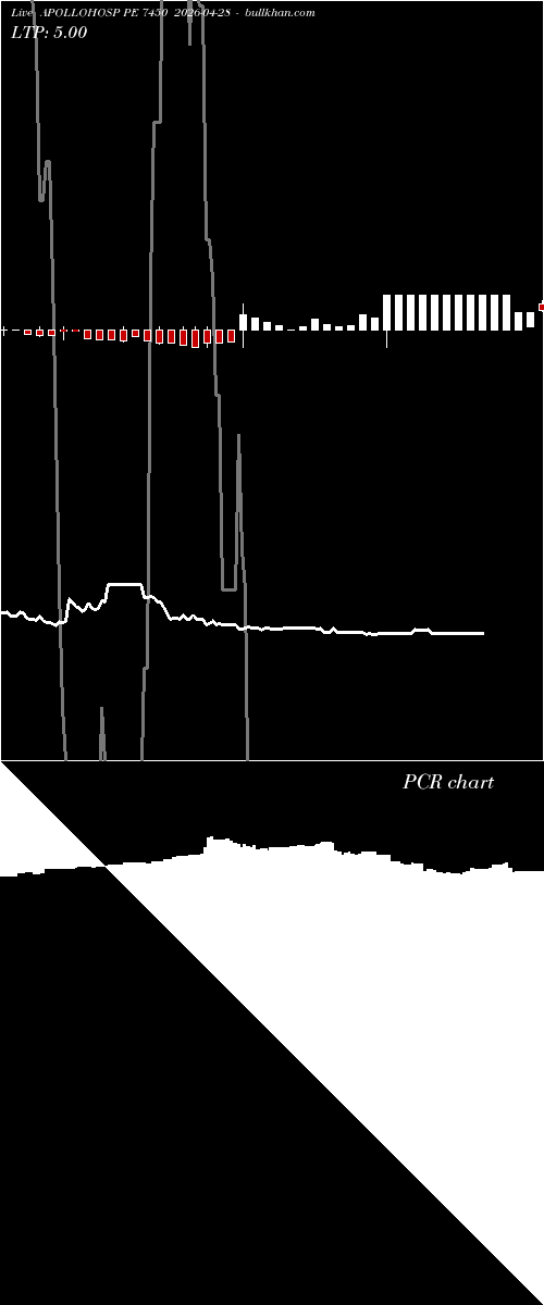  option chart APOLLOHOSP PE 7450 2026-04-28 