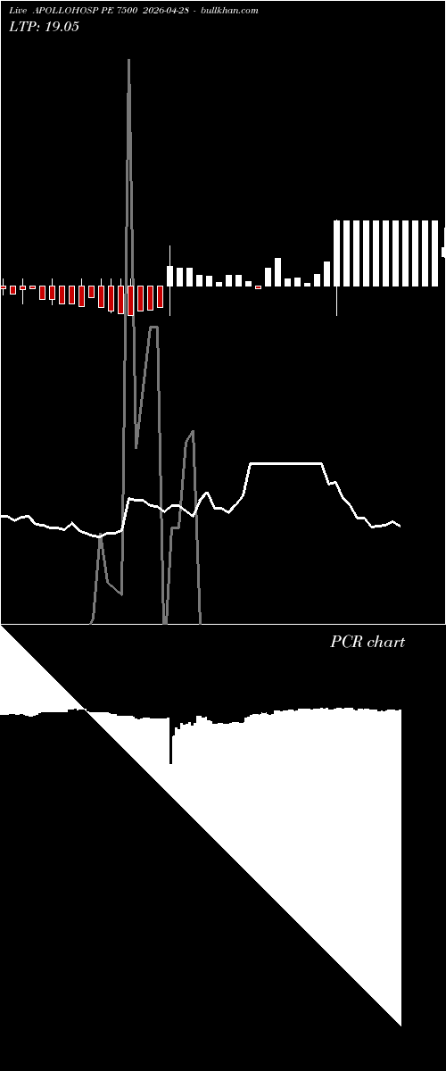  option chart APOLLOHOSP PE 7500 2026-04-28 