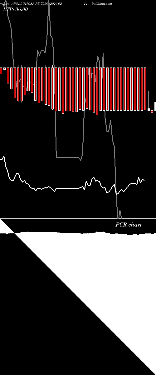  option chart APOLLOHOSP PE 7550 2026-02-24 