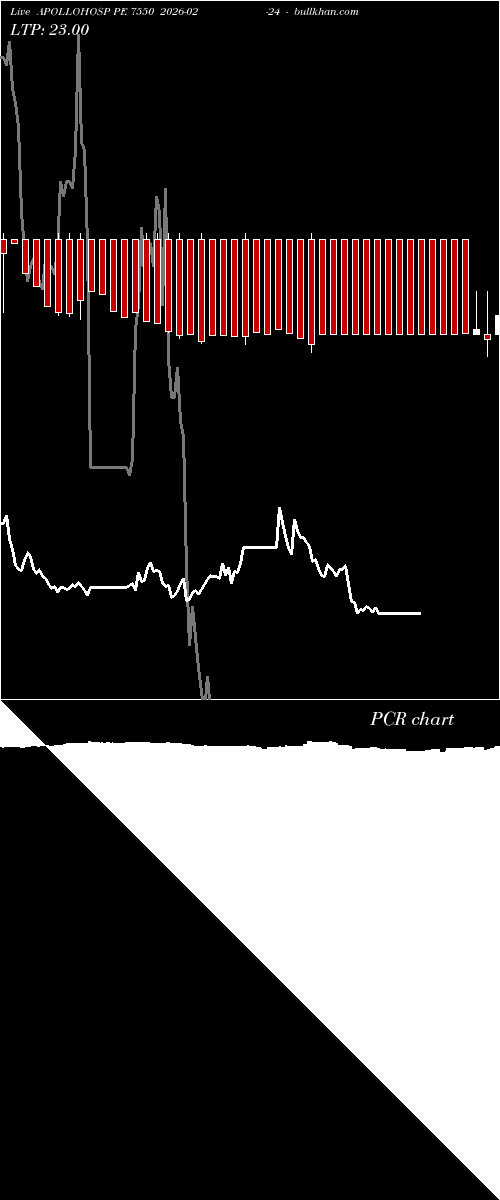  option chart APOLLOHOSP PE 7550 2026-02-24 