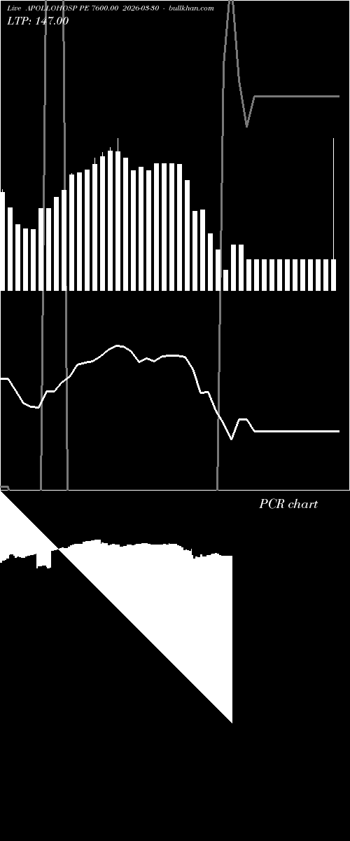  option chart APOLLOHOSP PE 7600.00 2026-03-30 