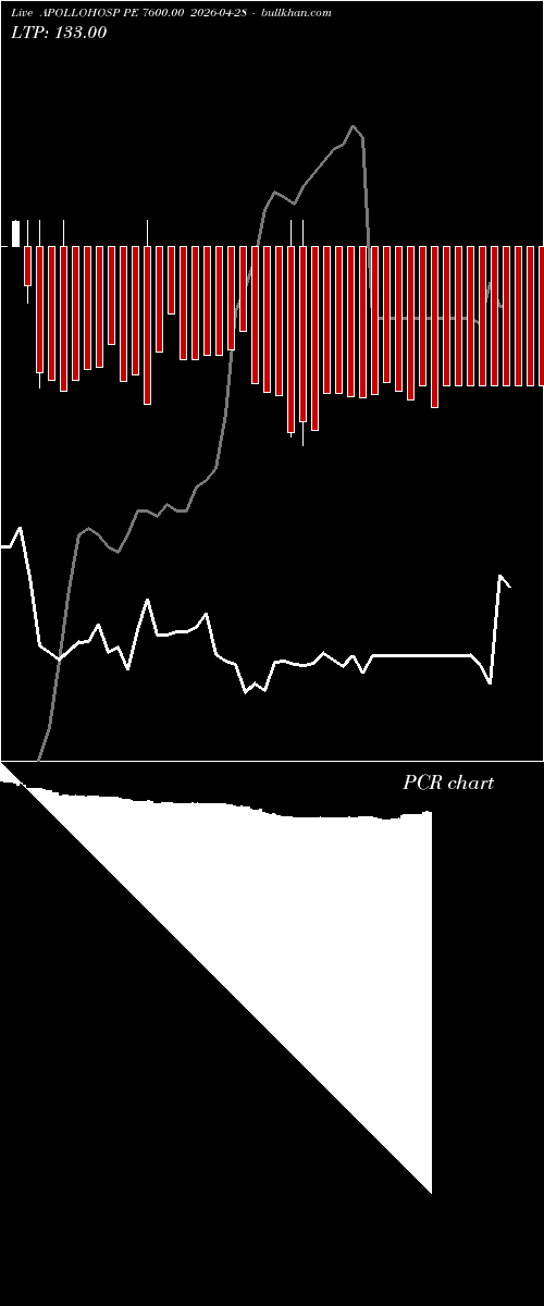  option chart APOLLOHOSP PE 7600.00 2026-04-28 
