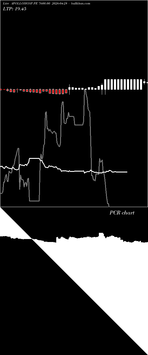  option chart APOLLOHOSP PE 7600.00 2026-04-28 