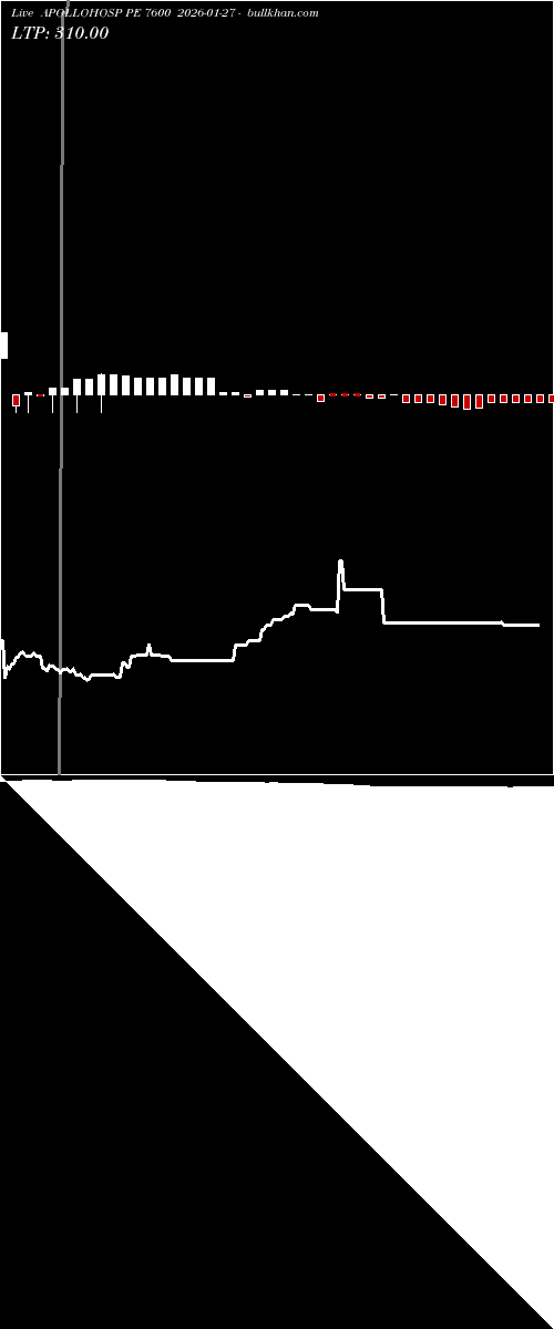  option chart APOLLOHOSP PE 7600 2026-01-27 