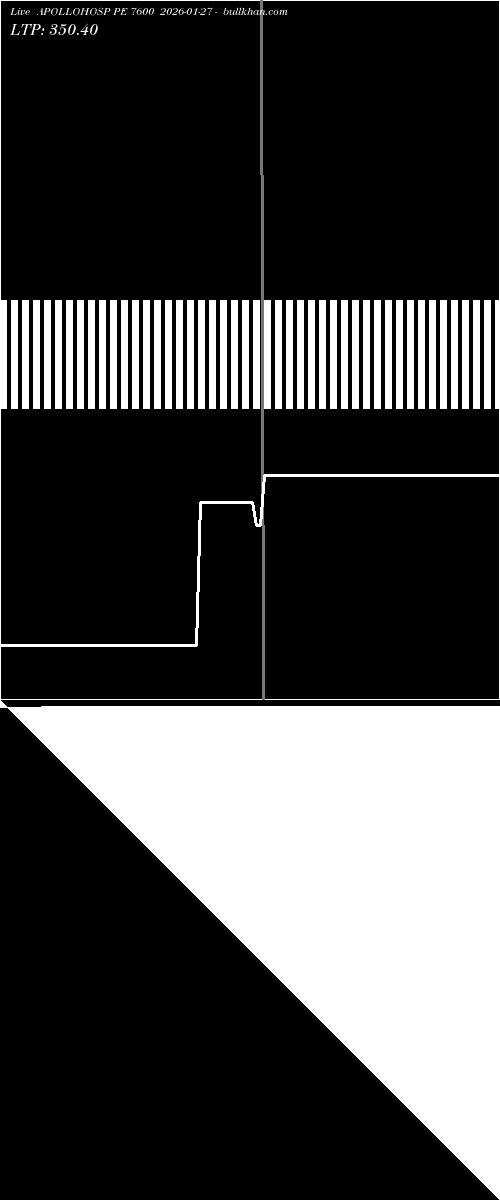  option chart APOLLOHOSP PE 7600 2026-01-27 