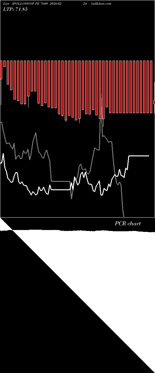  option chart APOLLOHOSP PE 7600 2026-02-24 