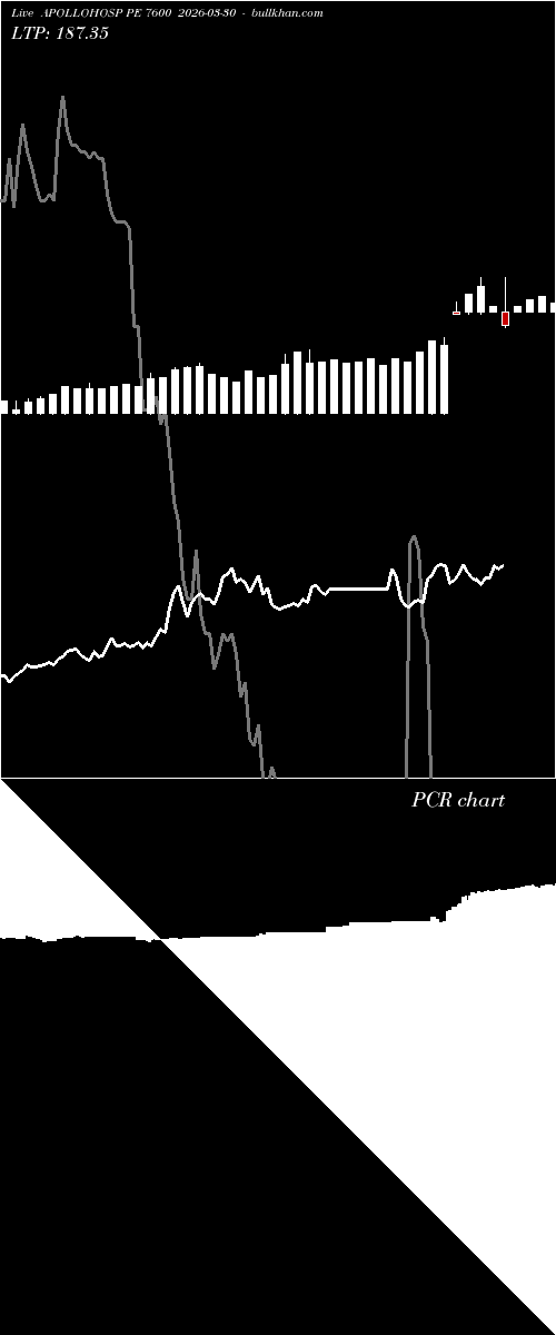  option chart APOLLOHOSP PE 7600 2026-03-30 