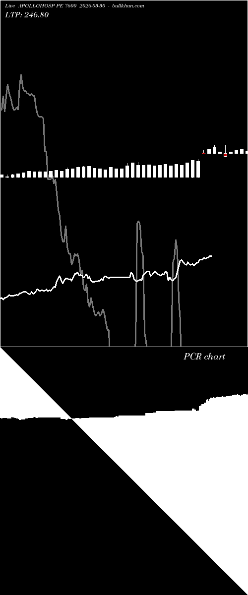  option chart APOLLOHOSP PE 7600 2026-03-30 
