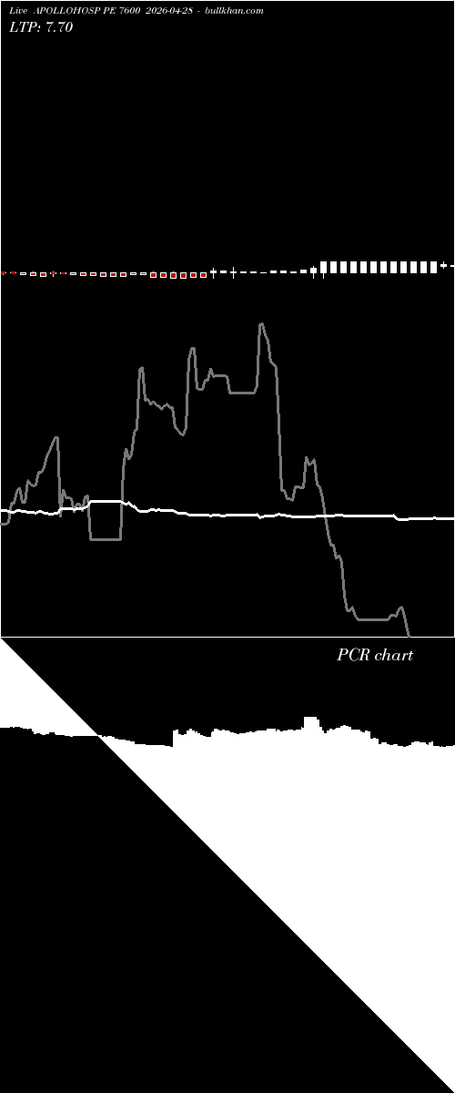 option chart APOLLOHOSP PE 7600 2026-04-28 