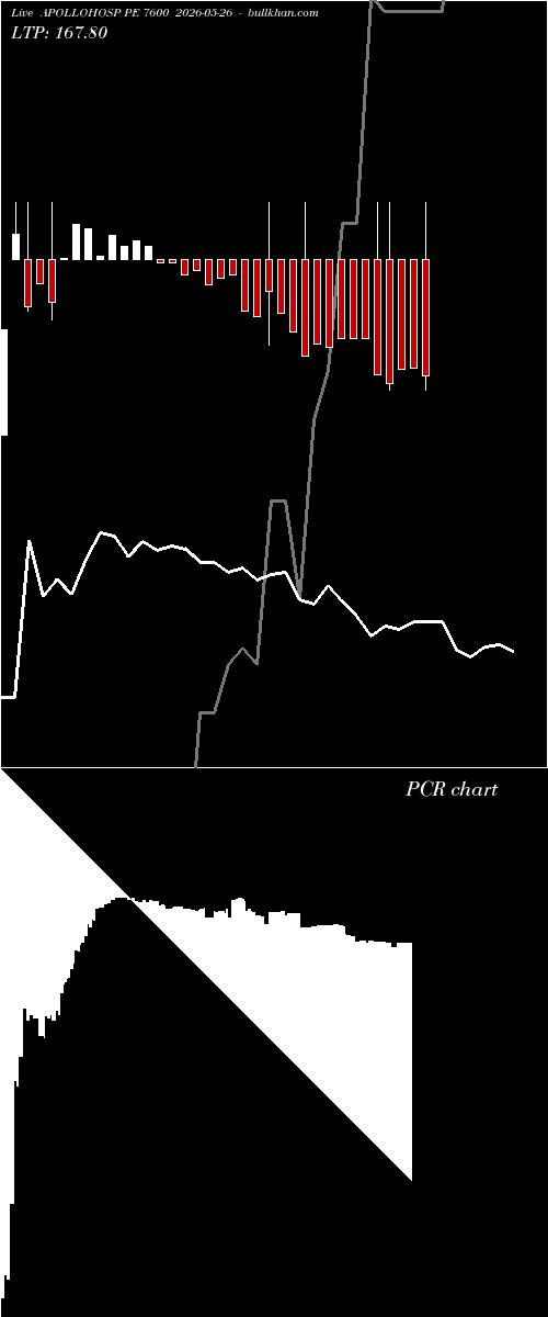  option chart APOLLOHOSP PE 7600 2026-05-26 