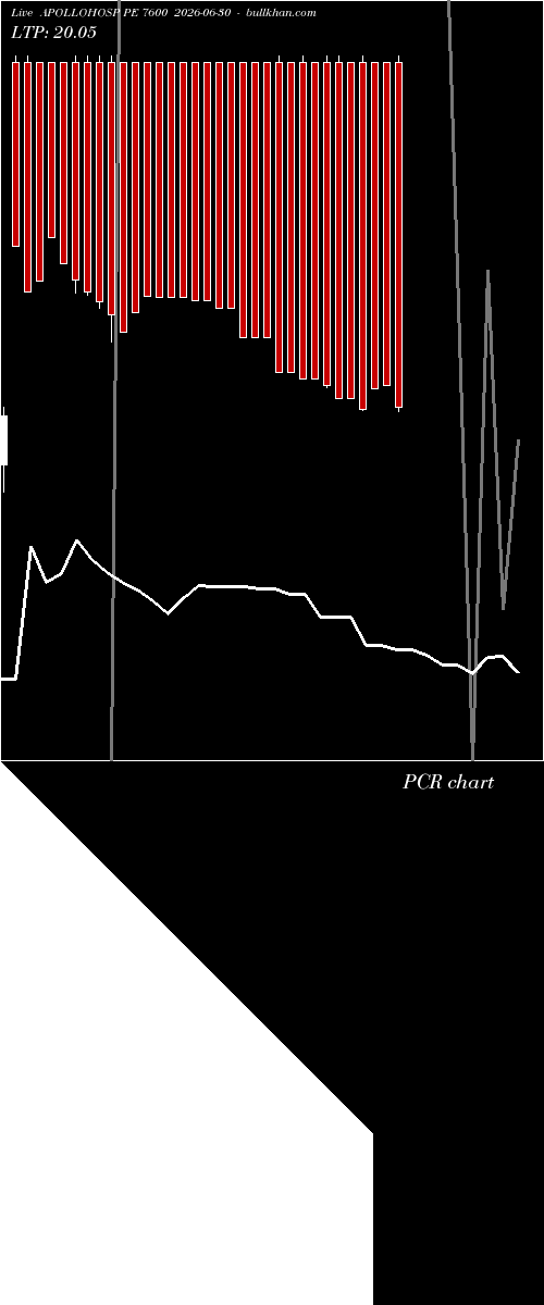  option chart APOLLOHOSP PE 7600 2026-06-30 