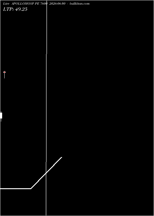  option chart APOLLOHOSP PE 7600 2026-06-30 