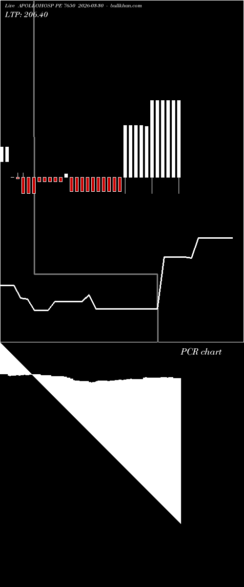  option chart APOLLOHOSP PE 7650 2026-03-30 