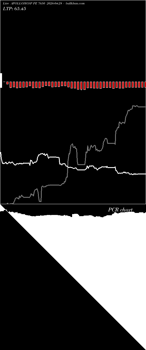  option chart APOLLOHOSP PE 7650 2026-04-28 
