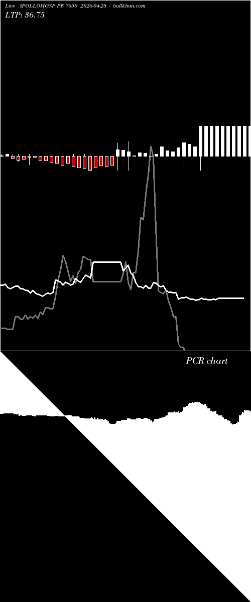  option chart APOLLOHOSP PE 7650 2026-04-28 