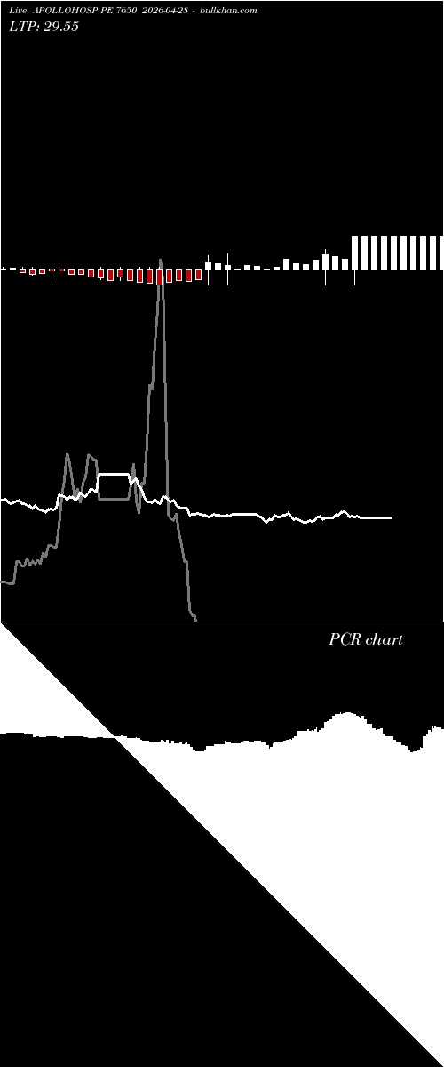  option chart APOLLOHOSP PE 7650 2026-04-28 