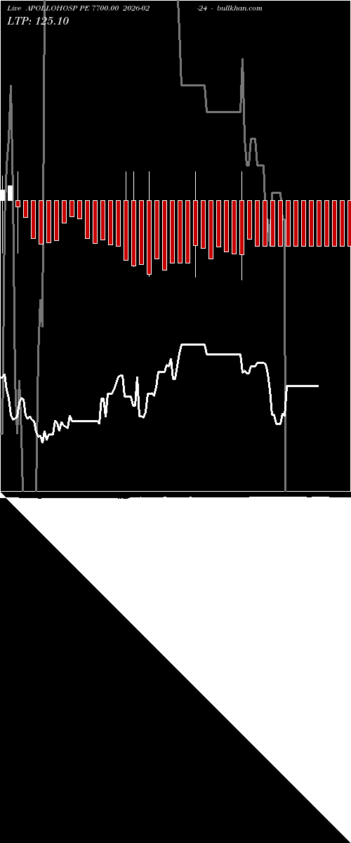  option chart APOLLOHOSP PE 7700.00 2026-02-24 
