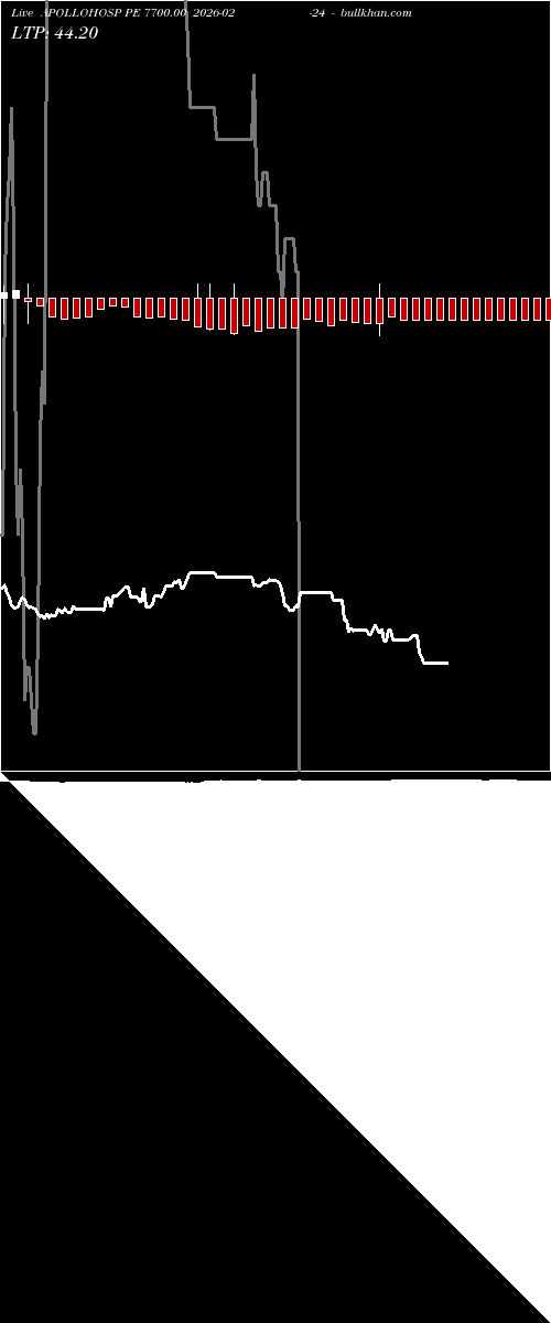  option chart APOLLOHOSP PE 7700.00 2026-02-24 