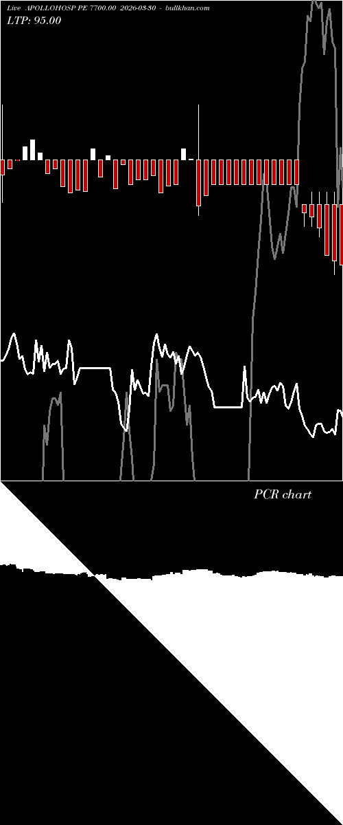  option chart APOLLOHOSP PE 7700.00 2026-03-30 