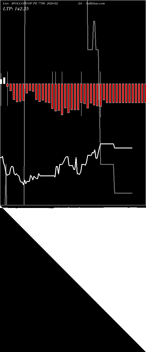  option chart APOLLOHOSP PE 7700 2026-02-24 