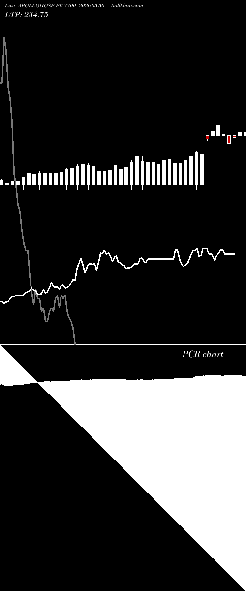  option chart APOLLOHOSP PE 7700 2026-03-30 