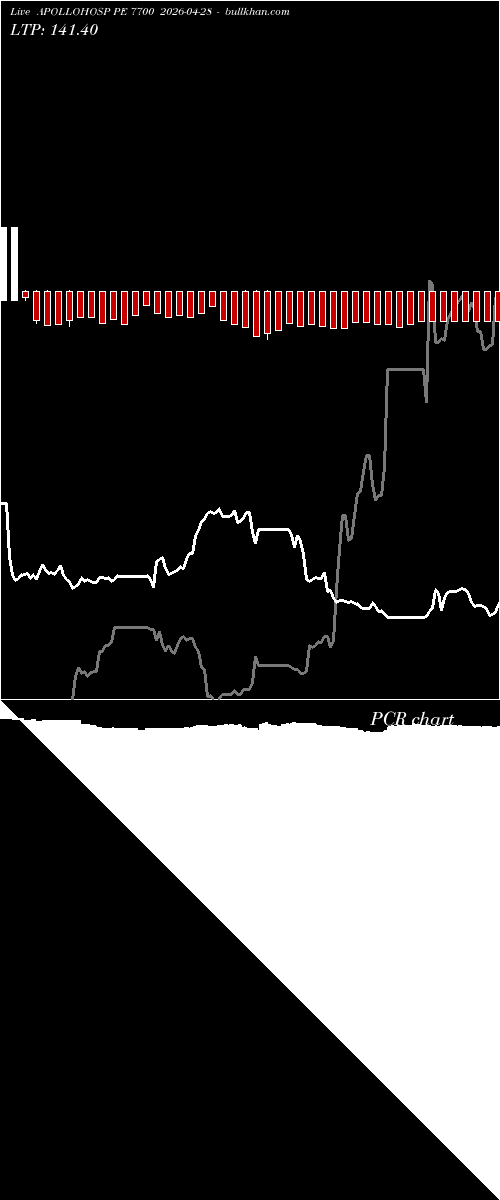  option chart APOLLOHOSP PE 7700 2026-04-28 