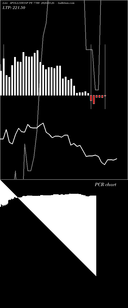  option chart APOLLOHOSP PE 7700 2026-05-26 