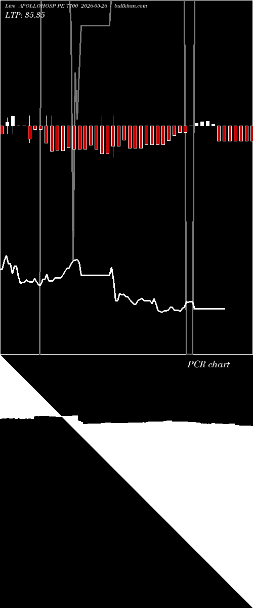  option chart APOLLOHOSP PE 7700 2026-05-26 
